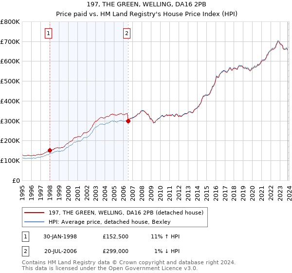 197, THE GREEN, WELLING, DA16 2PB: Price paid vs HM Land Registry's House Price Index
