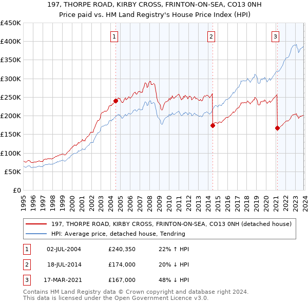 197, THORPE ROAD, KIRBY CROSS, FRINTON-ON-SEA, CO13 0NH: Price paid vs HM Land Registry's House Price Index