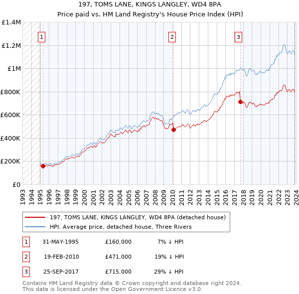 197, TOMS LANE, KINGS LANGLEY, WD4 8PA: Price paid vs HM Land Registry's House Price Index