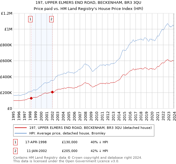 197, UPPER ELMERS END ROAD, BECKENHAM, BR3 3QU: Price paid vs HM Land Registry's House Price Index