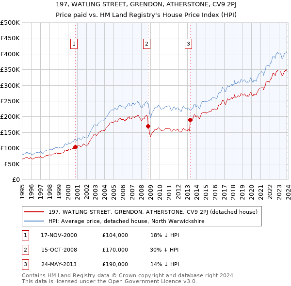 197, WATLING STREET, GRENDON, ATHERSTONE, CV9 2PJ: Price paid vs HM Land Registry's House Price Index