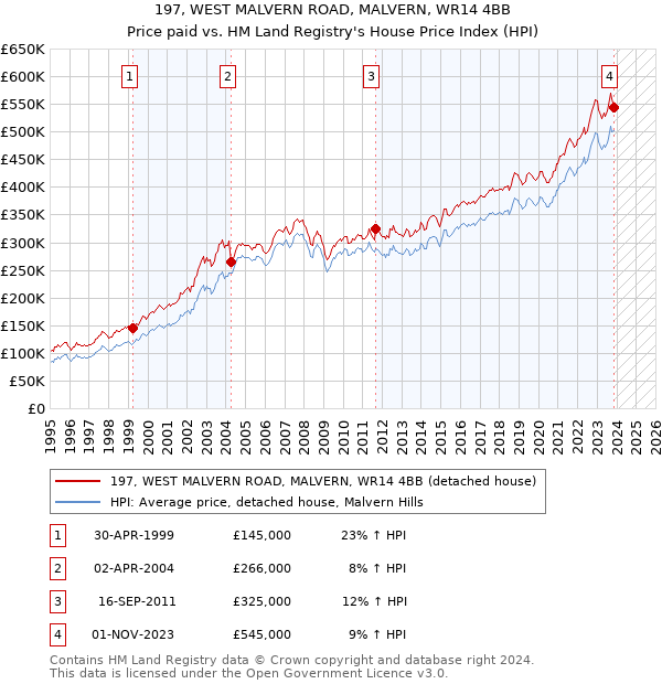197, WEST MALVERN ROAD, MALVERN, WR14 4BB: Price paid vs HM Land Registry's House Price Index