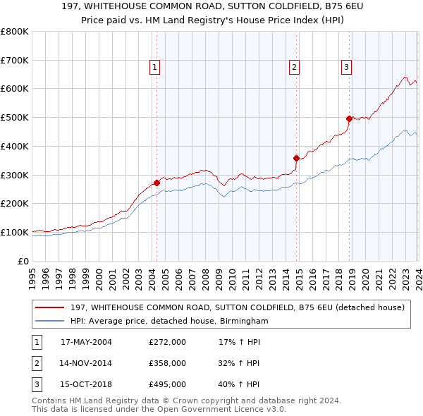 197, WHITEHOUSE COMMON ROAD, SUTTON COLDFIELD, B75 6EU: Price paid vs HM Land Registry's House Price Index