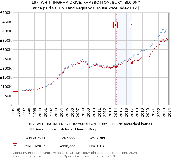 197, WHITTINGHAM DRIVE, RAMSBOTTOM, BURY, BL0 9NY: Price paid vs HM Land Registry's House Price Index