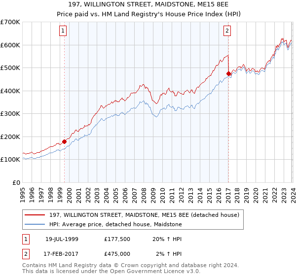 197, WILLINGTON STREET, MAIDSTONE, ME15 8EE: Price paid vs HM Land Registry's House Price Index