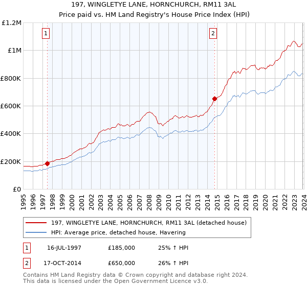 197, WINGLETYE LANE, HORNCHURCH, RM11 3AL: Price paid vs HM Land Registry's House Price Index