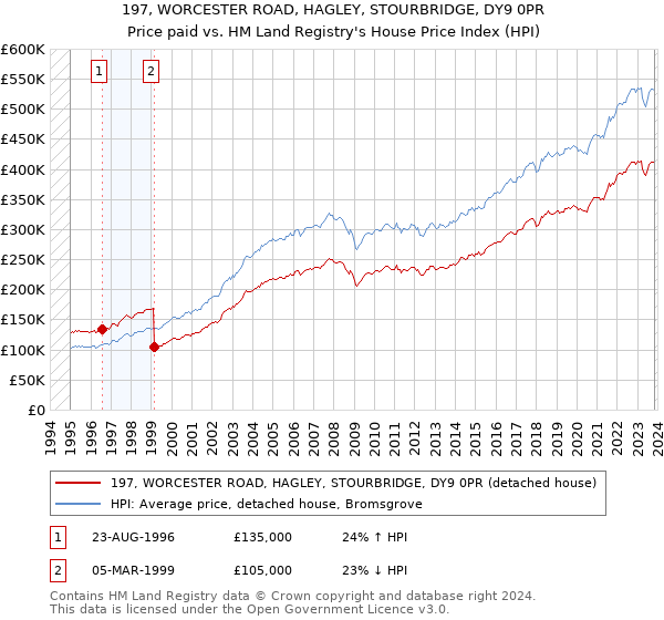 197, WORCESTER ROAD, HAGLEY, STOURBRIDGE, DY9 0PR: Price paid vs HM Land Registry's House Price Index