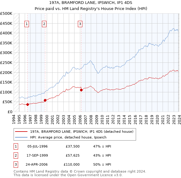 197A, BRAMFORD LANE, IPSWICH, IP1 4DS: Price paid vs HM Land Registry's House Price Index