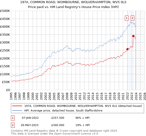 197A, COMMON ROAD, WOMBOURNE, WOLVERHAMPTON, WV5 0LS: Price paid vs HM Land Registry's House Price Index