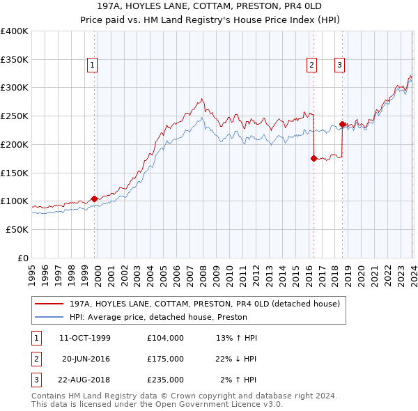 197A, HOYLES LANE, COTTAM, PRESTON, PR4 0LD: Price paid vs HM Land Registry's House Price Index