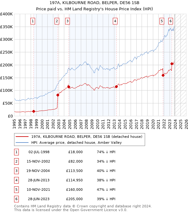197A, KILBOURNE ROAD, BELPER, DE56 1SB: Price paid vs HM Land Registry's House Price Index