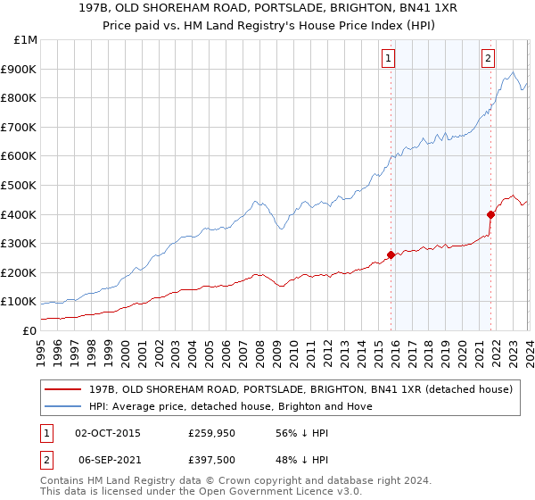 197B, OLD SHOREHAM ROAD, PORTSLADE, BRIGHTON, BN41 1XR: Price paid vs HM Land Registry's House Price Index