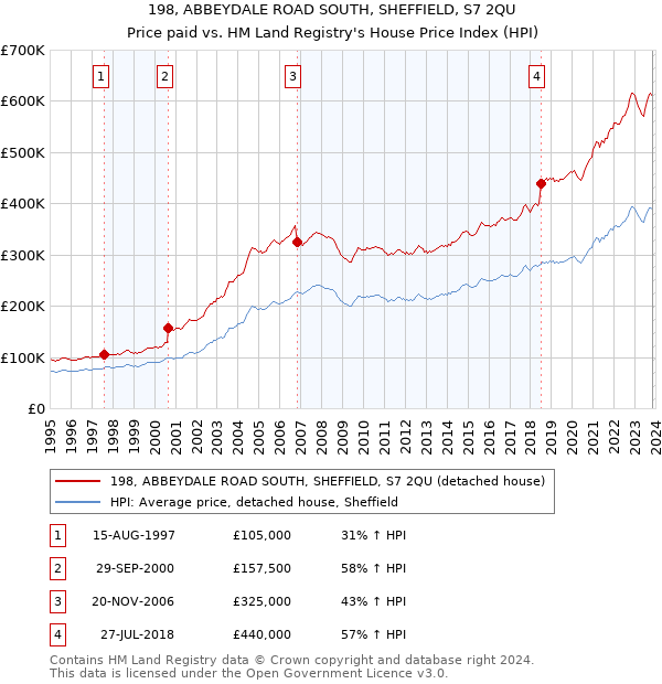 198, ABBEYDALE ROAD SOUTH, SHEFFIELD, S7 2QU: Price paid vs HM Land Registry's House Price Index