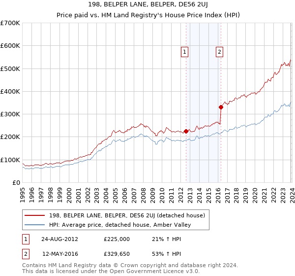 198, BELPER LANE, BELPER, DE56 2UJ: Price paid vs HM Land Registry's House Price Index