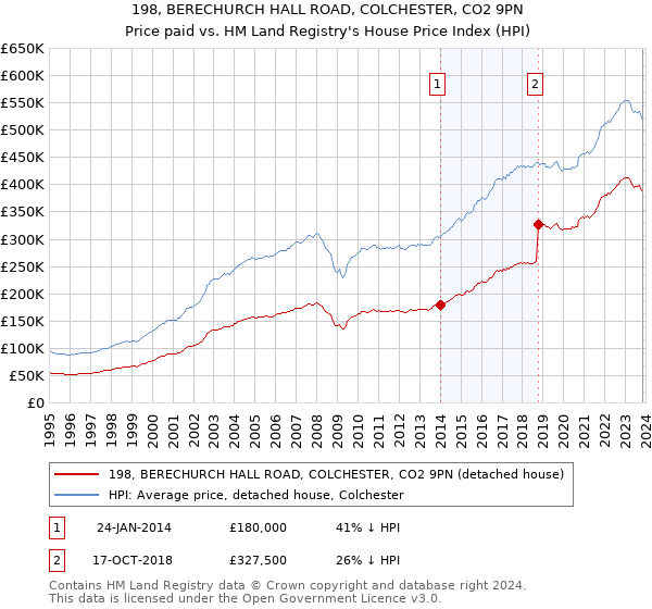198, BERECHURCH HALL ROAD, COLCHESTER, CO2 9PN: Price paid vs HM Land Registry's House Price Index