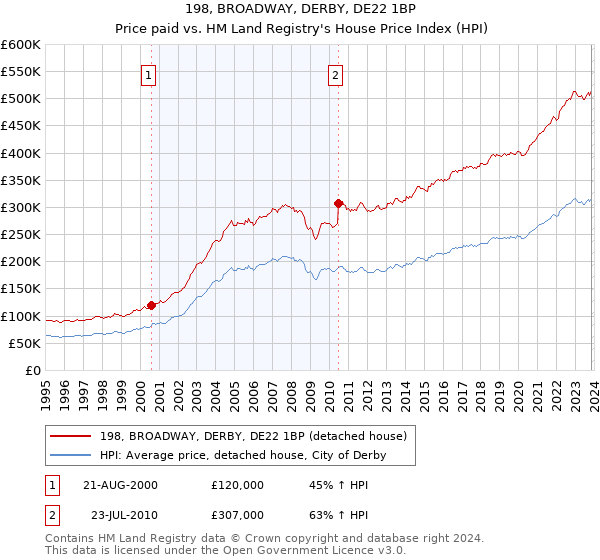 198, BROADWAY, DERBY, DE22 1BP: Price paid vs HM Land Registry's House Price Index
