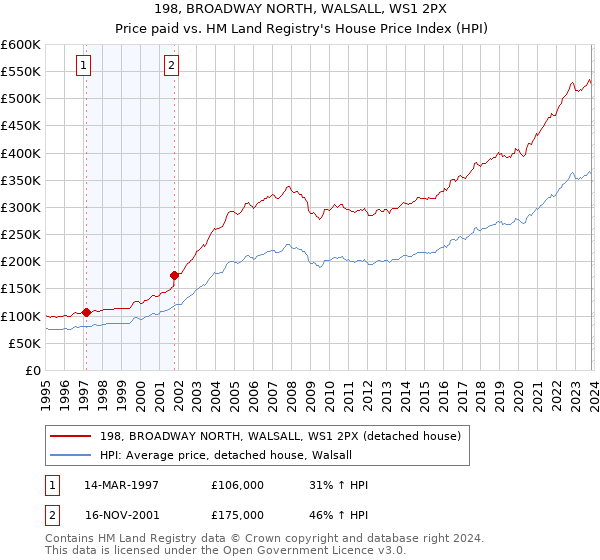 198, BROADWAY NORTH, WALSALL, WS1 2PX: Price paid vs HM Land Registry's House Price Index