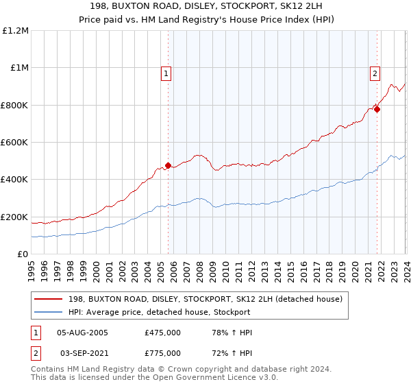 198, BUXTON ROAD, DISLEY, STOCKPORT, SK12 2LH: Price paid vs HM Land Registry's House Price Index
