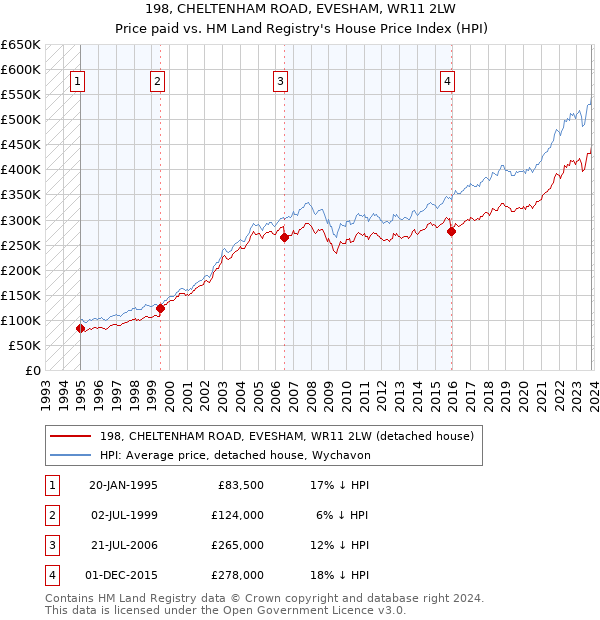 198, CHELTENHAM ROAD, EVESHAM, WR11 2LW: Price paid vs HM Land Registry's House Price Index