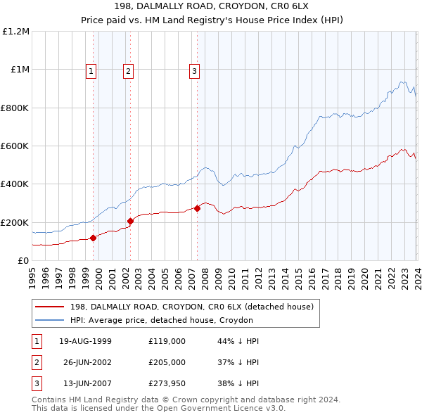 198, DALMALLY ROAD, CROYDON, CR0 6LX: Price paid vs HM Land Registry's House Price Index