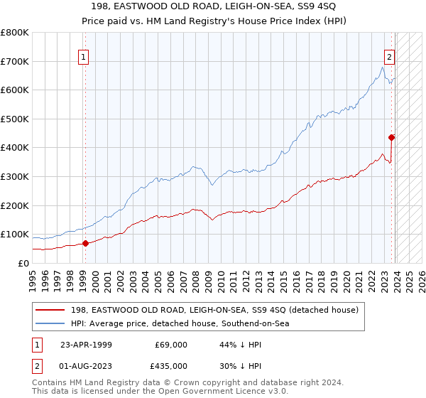 198, EASTWOOD OLD ROAD, LEIGH-ON-SEA, SS9 4SQ: Price paid vs HM Land Registry's House Price Index