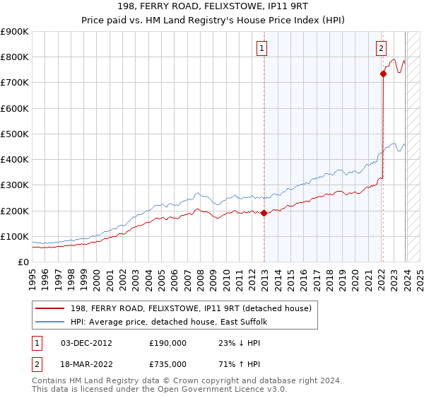 198, FERRY ROAD, FELIXSTOWE, IP11 9RT: Price paid vs HM Land Registry's House Price Index