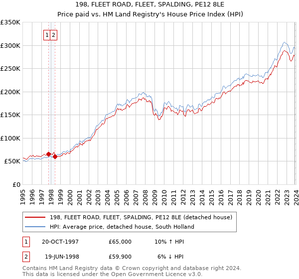 198, FLEET ROAD, FLEET, SPALDING, PE12 8LE: Price paid vs HM Land Registry's House Price Index