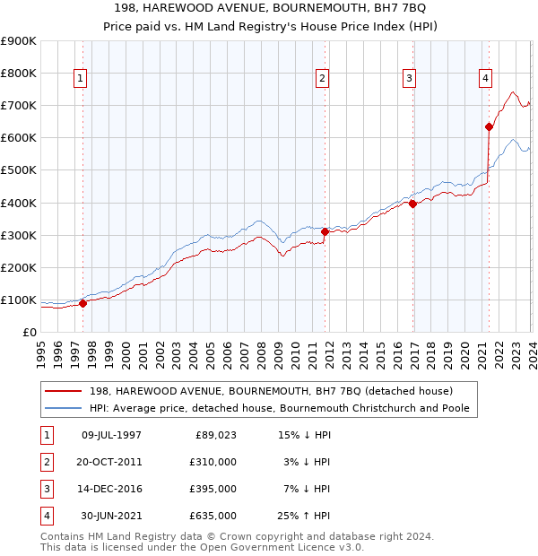 198, HAREWOOD AVENUE, BOURNEMOUTH, BH7 7BQ: Price paid vs HM Land Registry's House Price Index