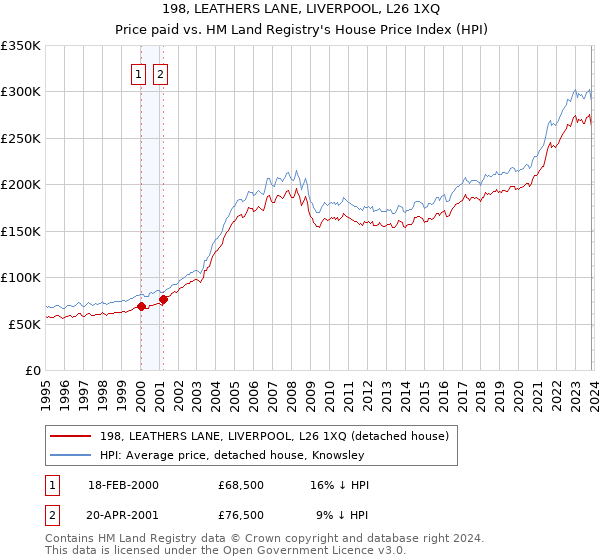 198, LEATHERS LANE, LIVERPOOL, L26 1XQ: Price paid vs HM Land Registry's House Price Index