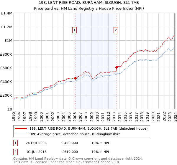 198, LENT RISE ROAD, BURNHAM, SLOUGH, SL1 7AB: Price paid vs HM Land Registry's House Price Index