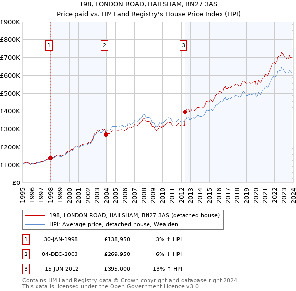 198, LONDON ROAD, HAILSHAM, BN27 3AS: Price paid vs HM Land Registry's House Price Index