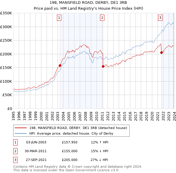 198, MANSFIELD ROAD, DERBY, DE1 3RB: Price paid vs HM Land Registry's House Price Index