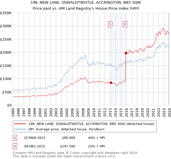 198, NEW LANE, OSWALDTWISTLE, ACCRINGTON, BB5 3QW: Price paid vs HM Land Registry's House Price Index