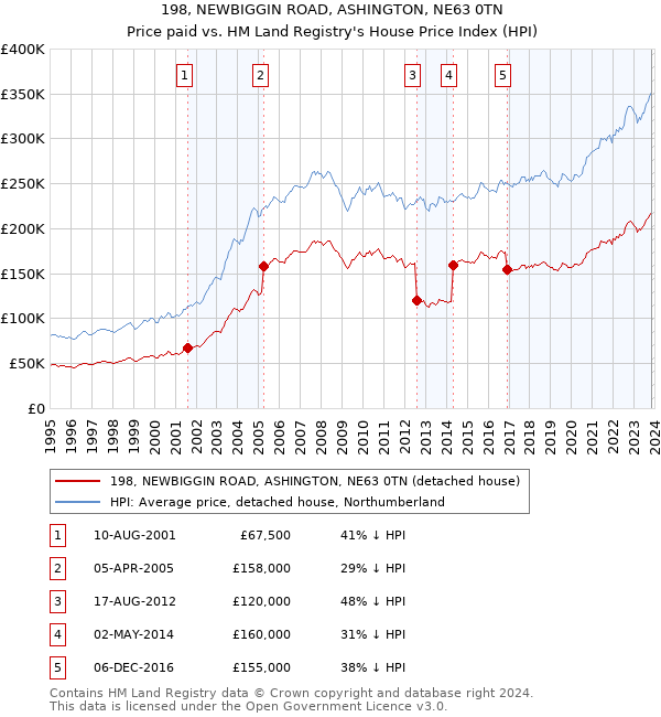 198, NEWBIGGIN ROAD, ASHINGTON, NE63 0TN: Price paid vs HM Land Registry's House Price Index