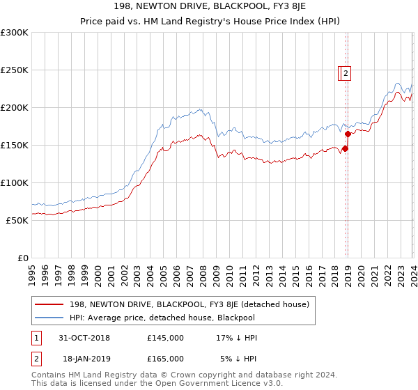 198, NEWTON DRIVE, BLACKPOOL, FY3 8JE: Price paid vs HM Land Registry's House Price Index