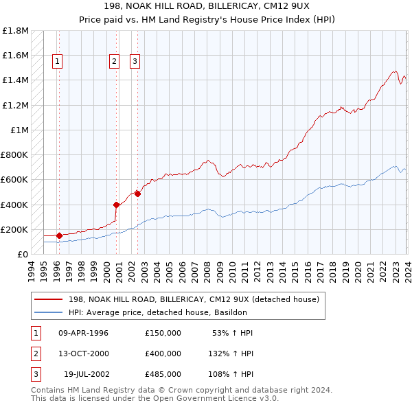198, NOAK HILL ROAD, BILLERICAY, CM12 9UX: Price paid vs HM Land Registry's House Price Index