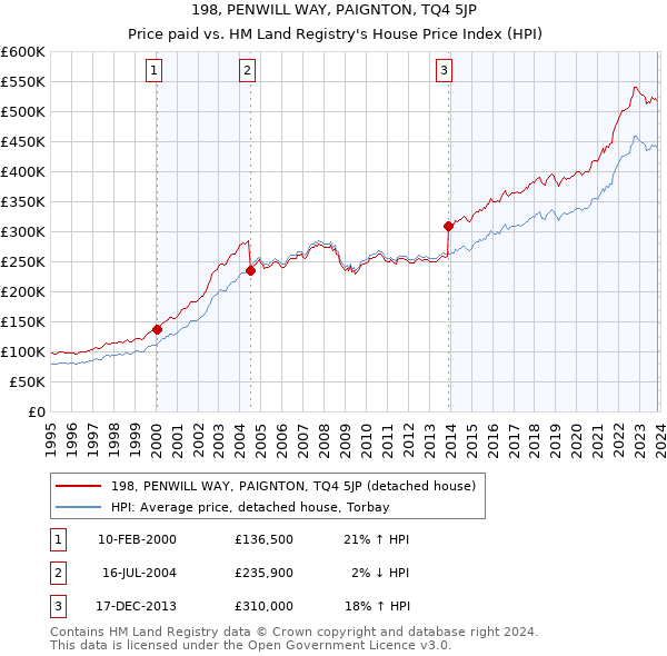 198, PENWILL WAY, PAIGNTON, TQ4 5JP: Price paid vs HM Land Registry's House Price Index