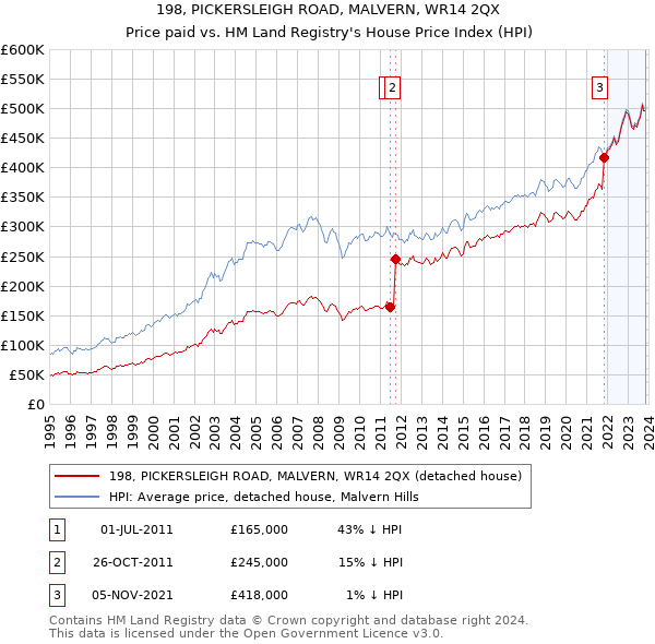198, PICKERSLEIGH ROAD, MALVERN, WR14 2QX: Price paid vs HM Land Registry's House Price Index