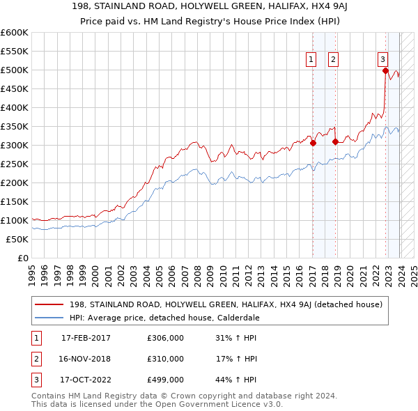 198, STAINLAND ROAD, HOLYWELL GREEN, HALIFAX, HX4 9AJ: Price paid vs HM Land Registry's House Price Index