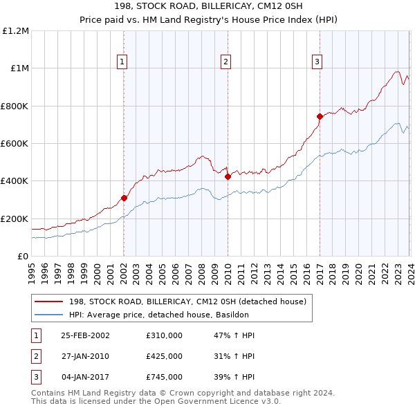 198, STOCK ROAD, BILLERICAY, CM12 0SH: Price paid vs HM Land Registry's House Price Index