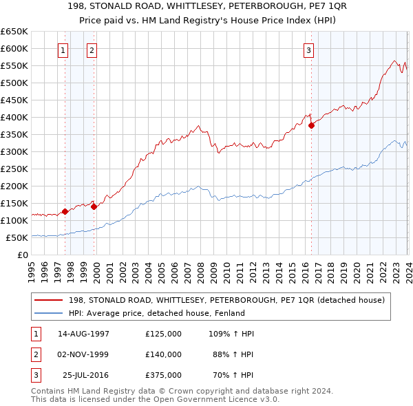 198, STONALD ROAD, WHITTLESEY, PETERBOROUGH, PE7 1QR: Price paid vs HM Land Registry's House Price Index