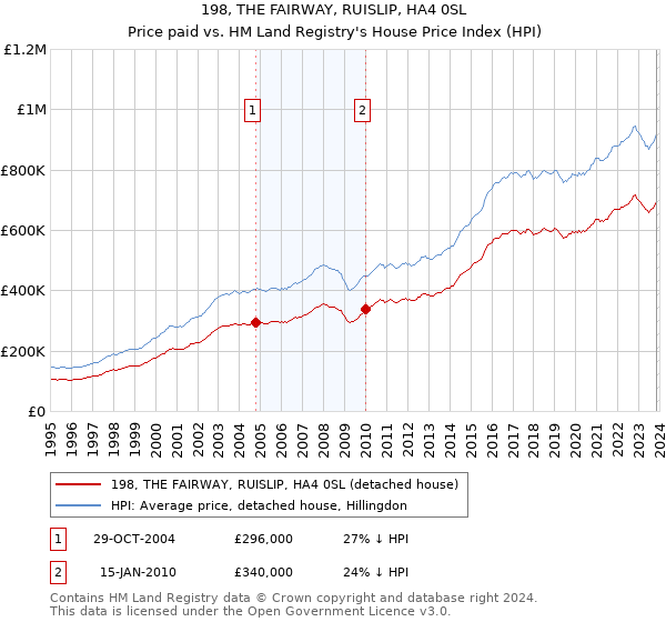 198, THE FAIRWAY, RUISLIP, HA4 0SL: Price paid vs HM Land Registry's House Price Index