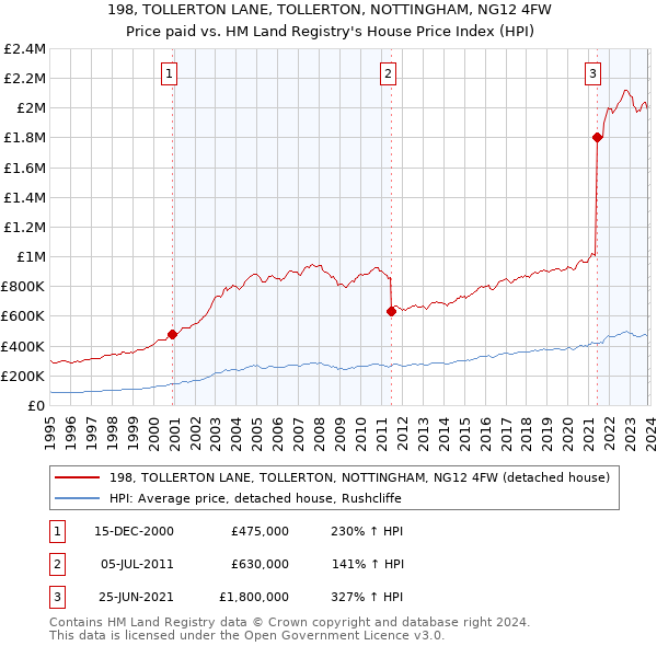198, TOLLERTON LANE, TOLLERTON, NOTTINGHAM, NG12 4FW: Price paid vs HM Land Registry's House Price Index