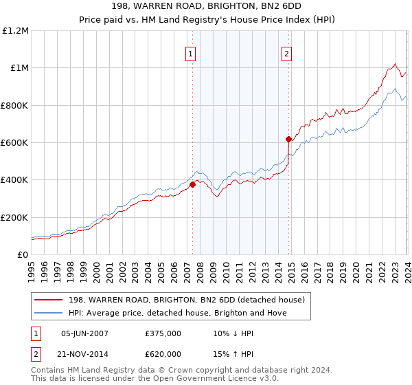 198, WARREN ROAD, BRIGHTON, BN2 6DD: Price paid vs HM Land Registry's House Price Index