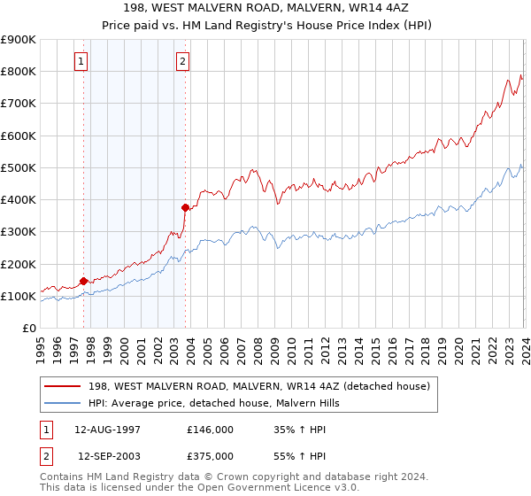 198, WEST MALVERN ROAD, MALVERN, WR14 4AZ: Price paid vs HM Land Registry's House Price Index