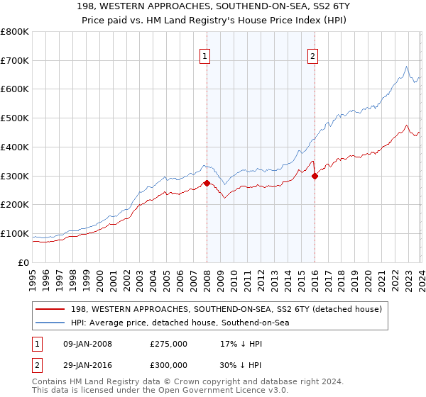 198, WESTERN APPROACHES, SOUTHEND-ON-SEA, SS2 6TY: Price paid vs HM Land Registry's House Price Index