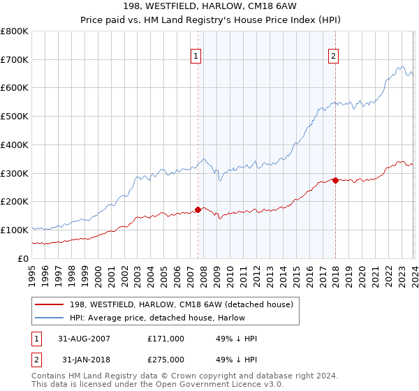 198, WESTFIELD, HARLOW, CM18 6AW: Price paid vs HM Land Registry's House Price Index