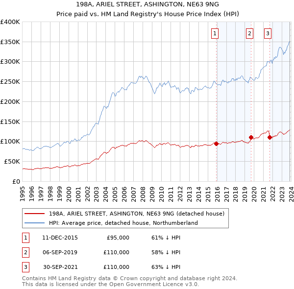 198A, ARIEL STREET, ASHINGTON, NE63 9NG: Price paid vs HM Land Registry's House Price Index