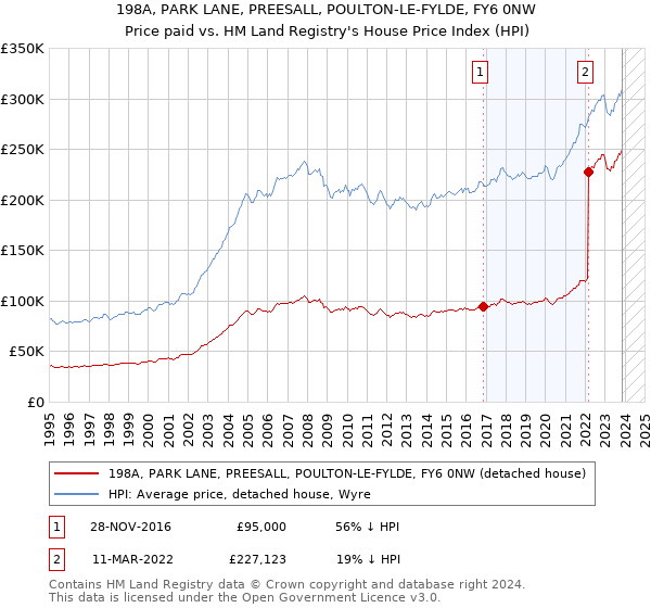 198A, PARK LANE, PREESALL, POULTON-LE-FYLDE, FY6 0NW: Price paid vs HM Land Registry's House Price Index