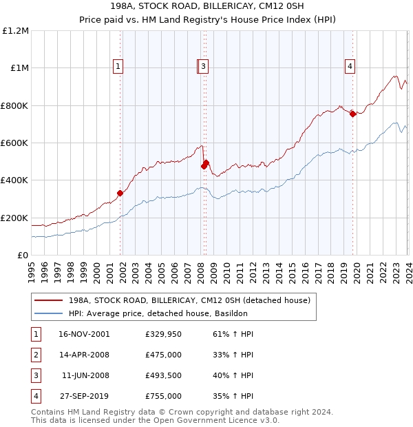 198A, STOCK ROAD, BILLERICAY, CM12 0SH: Price paid vs HM Land Registry's House Price Index